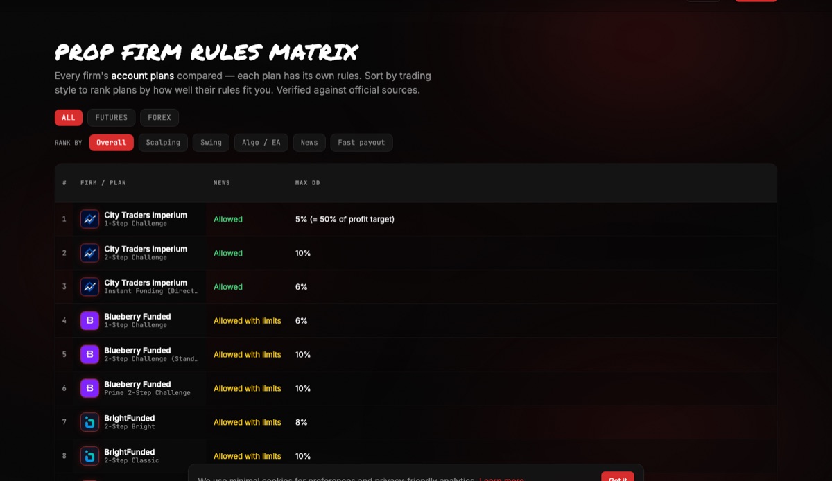 Rules matrix — ranked by your trading style